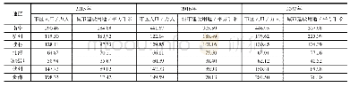 《表1 2015—2017年广西部分地级市市区人口和城市建设用地情况》