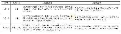 《表2 先进制造业创新政策选择》