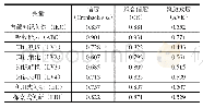 《表2 各变量信度与聚敛效度》