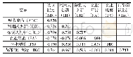 《表3 测量模型的区分效度》