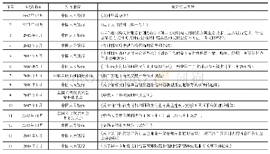 表1 中国移动支付监管相关法律法规