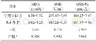 《表1 RA患者血清MDA含量与SOD和GSH-Px活性Tab.1 Serum MDA levels and the activities of SOD and GSH-Px in RA patien
