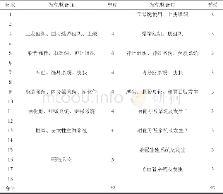 《表2 组织学与胚胎学实验课教学进度表Tab.2 Teaching agenda of experimental Histology and Embryology》