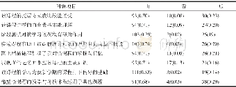 《表5 自我学习及教师授课效果情况调查Tab.5 Questionnaire on self-learning and teaching effectiveness》