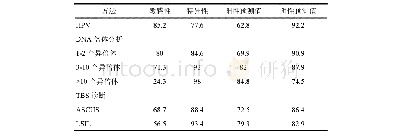 《表4 诊断CIN2及CIN2以上级别的三种方法敏感性和特异性、阳性预测值和阴性预测值比较Tab.4 Comparison of sensitivity, specificity, positive