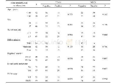 《表1 胃癌组织中PD-L1和MUC1表达与临床病理参数之间的关系Tab.1 The relationship between expression and clinicopathological m