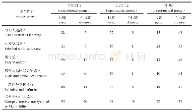 表3 对照组与实验组学习效果评价