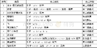 《表1:：浙江原创合唱作品的音乐结构和文化解读》