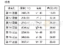 《表3 迟志强声音频谱分析数据表》