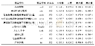 《表1 描述性统计结果：财政性教育支出对城乡收入差距的影响》