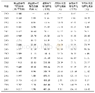 《表3 2000—2017年四川省房地产税与房价的比较》