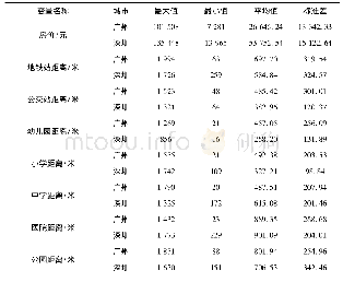 表2 广州、深圳房价及住房信息描述性统计