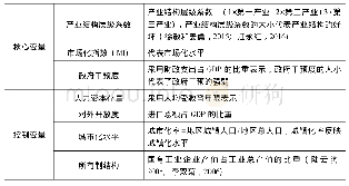 表1 核心变量与控制变量