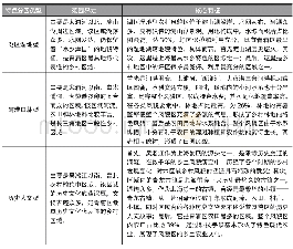 《表1 青浦区自然文化基底特色分区Tab.1 Featured partitions based on landscape in Qingpu District》