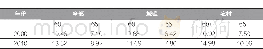 表1 2000和2010年中国60岁及以上、65岁及以上老年人口比重 (%) Tab.1 The proportion of the elderly population over 60 and 65 in 2000 and 2010 of