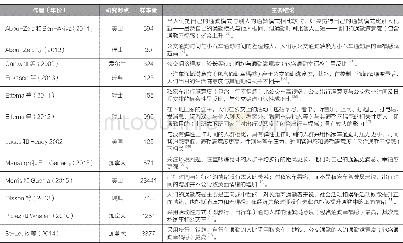 《表1 国外通勤幸福感相关研究成果一览表Tab.1 Summary of prior research on commute happiness abroad》