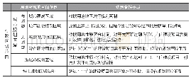 《表3 划线制度制定的用地所属空间范畴与规划管控手段的关系Tab.3 The relationship between the spatial category of land use and pla