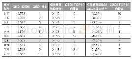 《表3 相关要素位列中国城市品牌发展指数 (CBDI) 前十位的城市及其表现》