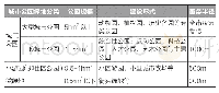 《表6 成都城市公园绿地建设指标》