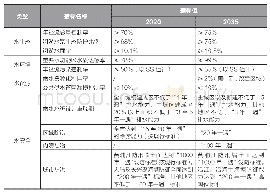 《表1 上海市海绵城市建设控制指标汇总表》