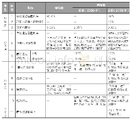 《表2 普陀区海绵城市建设近、远期指标汇总表》