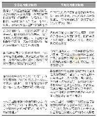 《表1 纽约高线公园转型过程中的“生态化因素”与“文明化因素”分析》