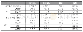 表2 2010—2016年湘江新区（先导区）与长沙其他市辖区的固定资产投资及增幅（亿元）