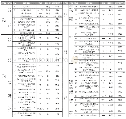 表6 上海城市社区宜居性评价指标体系一览表