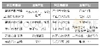 《表1 长三角与珠三角区域部分百强镇产业类型》