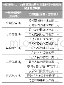 《表2 基于空间自身属性因素的平疫空间转换适宜性评价指标体系》