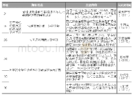 《表2 基于遥感影像的建成区信息提取方法一览表》