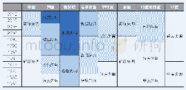 《表3 历年各国城镇化水平与城镇化质量耦合协调等级变化》