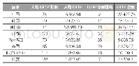 《表4 2017年各国人均GDP、GDP总量世界排名》
