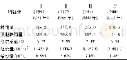 《表3 不同时段降雨量、径流量、输沙量平均值Tab.3 Mean annual precipitation, runoff, and sediment discharge in different p