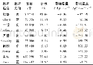 《表1 2001—2014年期间石羊河流域人为影响程度Tab.1 Degree of human influence in Shiyang River Basin from 2001 to 2014》