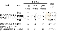 《表3 调查对象对畜牧业的态度和认知Tab.3 Attitude and cognition of husbandry of investigated household》