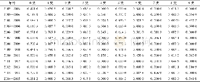 《表5 B-L模型结果分析Tab.5 Analysis of B-L model results》