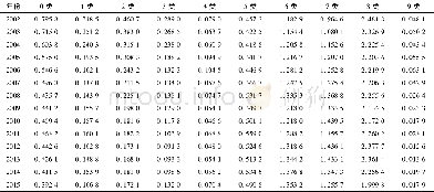 《表6 RAC模型结果分析 (中国) (1) Tab.6 RAC model results analysis (China)》