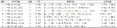 《表6 四变量之间的协整检验与估计Tab.6 Co-integration test and estimation of the four variables》