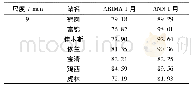 《表6 9个月尺度SPEI预测精度/%Tab.6 Forecasting precision for SPEI-9》