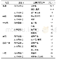《表4 2015年中国与沿线国家农产品贸易的主要品种Tab.4 The main varieties of agricultural trade products between China and