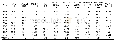 《表2 1980—2016年天山北坡城市群经济社会发展指标占新疆比重变化表/%Tab.2 Proportion of economic and social development indicator