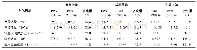 《表4 疏勒河流域代表站1998年前后雨水沙对照表Tab.4 Rain-runoff-sand contrast table of represent stations in the Shule Ri