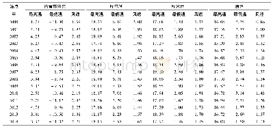 《表1 焉耆盆地部分气象站点数据Tab.1 Data of partial meteorological stations on Bosten Lake Basin》