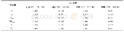 表5 潜在蒸散发与气象要素 (Rn、vp、Tmax、Tmin、RHmean和U2) 回归系数表Tab.5 Standardized stepwise regression coefficient for climate factors (R