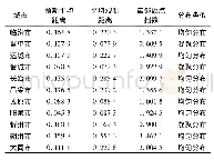 《表1 山西省大院景区空间分布类型Tab.1 Distribution of courtyard scenic spots among different spatial types in Shanx