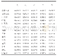 表2 新疆14地、州、市城乡互动与公共服务效益指数、协调指数、耦合度与耦合协调度