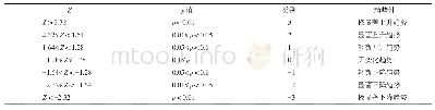 《表2 MK检验趋势结果分级》