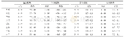 《表3 温湿指数、风效指数、穿衣指数、综合指数较舒适及以上月份统计》