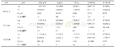 《表1 基于站点尺度的秦岭南北ET0与气象要素相关性分析》